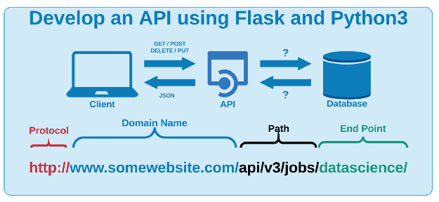 Python - Get Data through API with Bearer Token (II) - Data Processing
