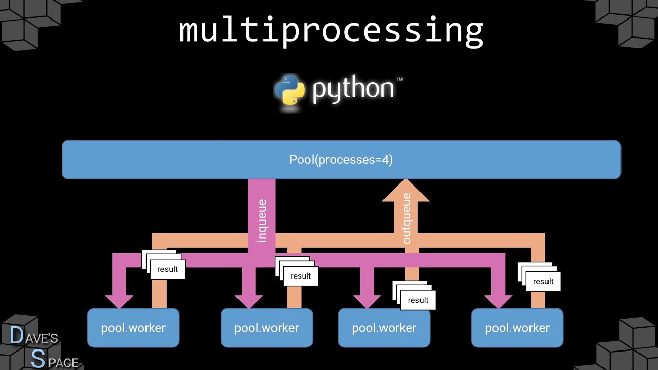 Python - `Mulitiprocessing`- Pool